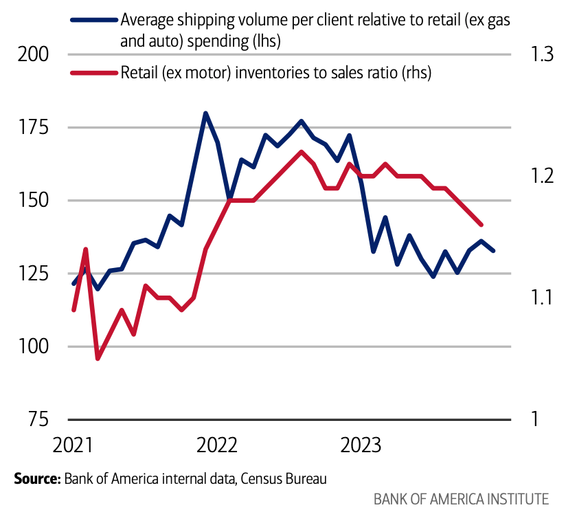 Average_Shipping_Volume_vs_Retail_Inventories.png