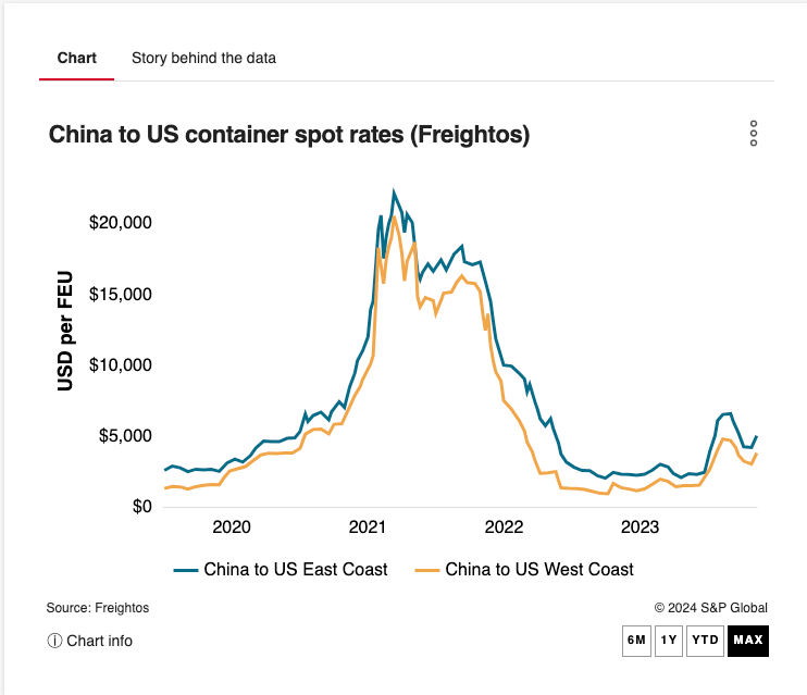 China To US container spot rates (Frightos)