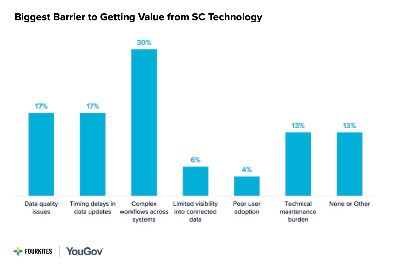 Biggest Barrier to Getting Value from SC Technology