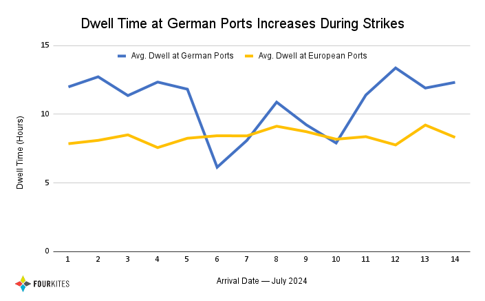 dwell_time_at_german_ports_increase_during_strikes.png