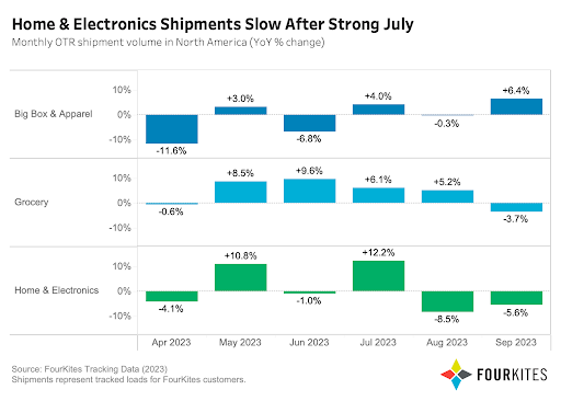 Home & Electronics Shipments Slow after Strong July
