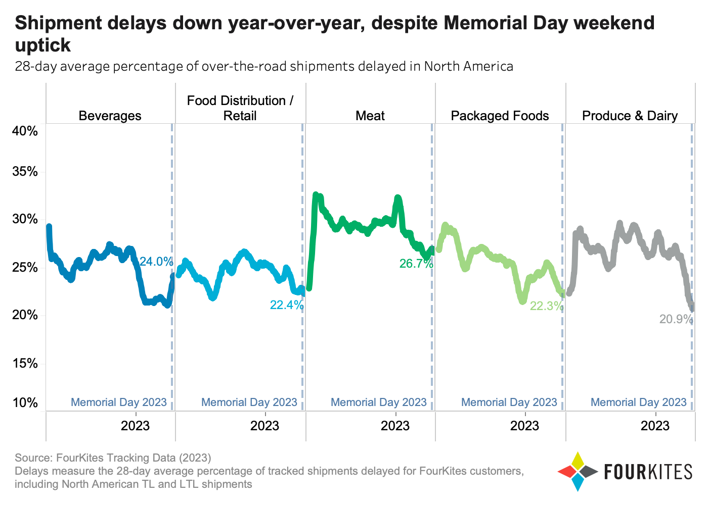 Shipment Delays Down Year over Year, despite Memorial Day weekend uptick